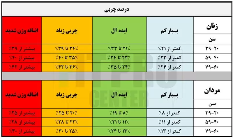 جدول درصد چربی بدن