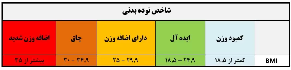 شاخص توده بدنی bmi