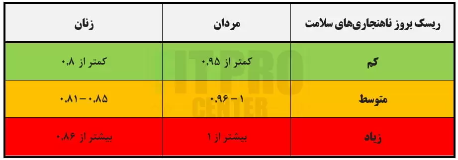 محاسبه نسبت دور کمر به دور لگن (WHR)
