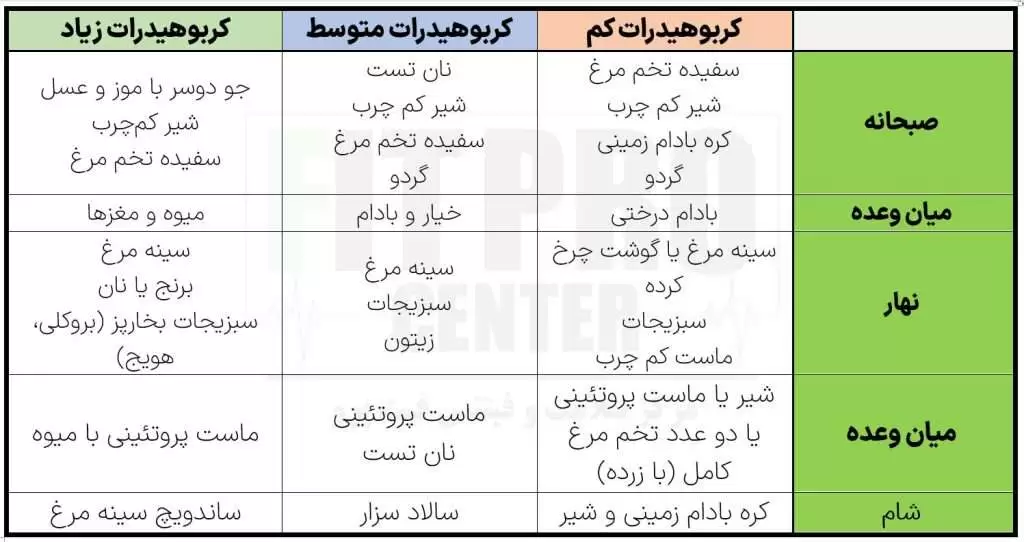 نمونه رژیم کرب سایکلینگ