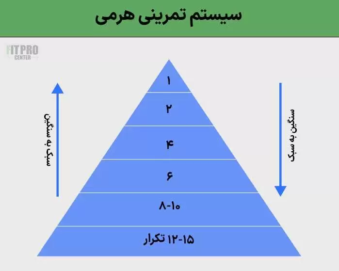 سیستم تمرینی هرمی